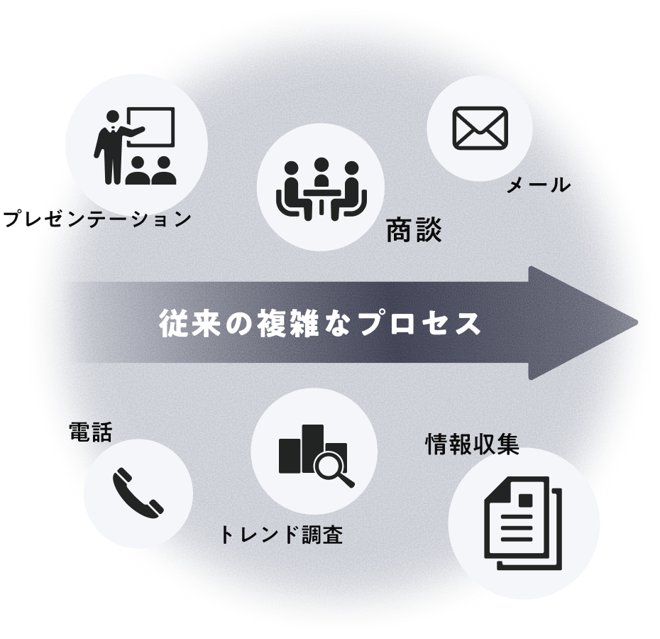 従来の複雑なプロセス