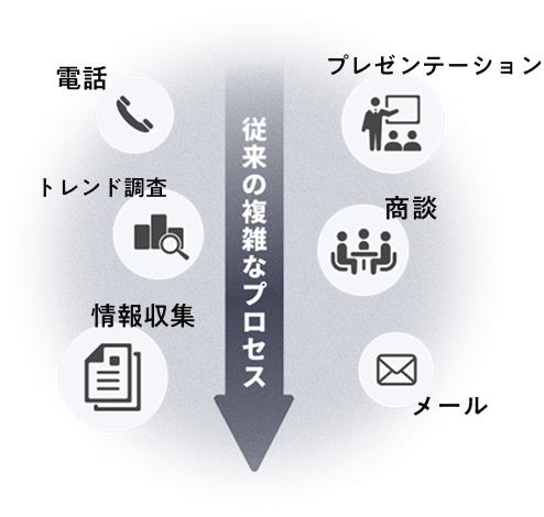 従来の複雑なプロセス